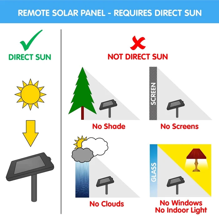Ceramic Koi Solar Fountain graphic illustrates the need for direct sunlight, highlighting conditions like shade and clouds that hinder solar panel efficiency.